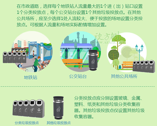 深圳市公共场所生活垃圾分类设施设置及管理规定其他垃圾投放点收集容器正确投放图解