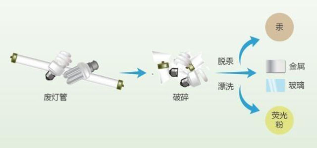 有害垃圾危害大，请投有害垃圾桶集中处置