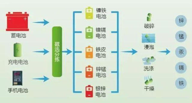 有害垃圾危害大，请投有害垃圾桶集中处置