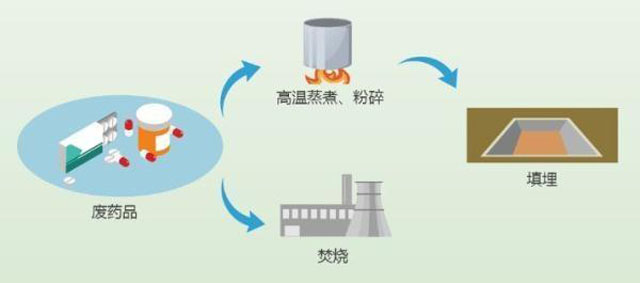 有害垃圾危害大，请投有害垃圾桶集中处置