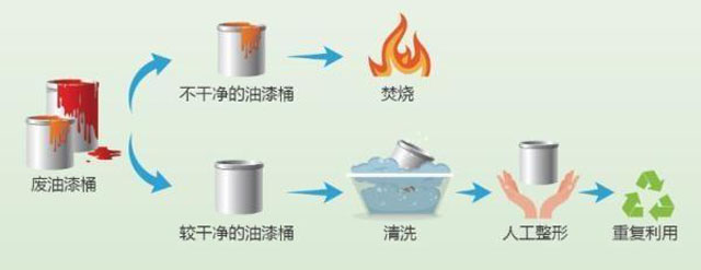 有害垃圾危害大，请投有害垃圾桶集中处置
