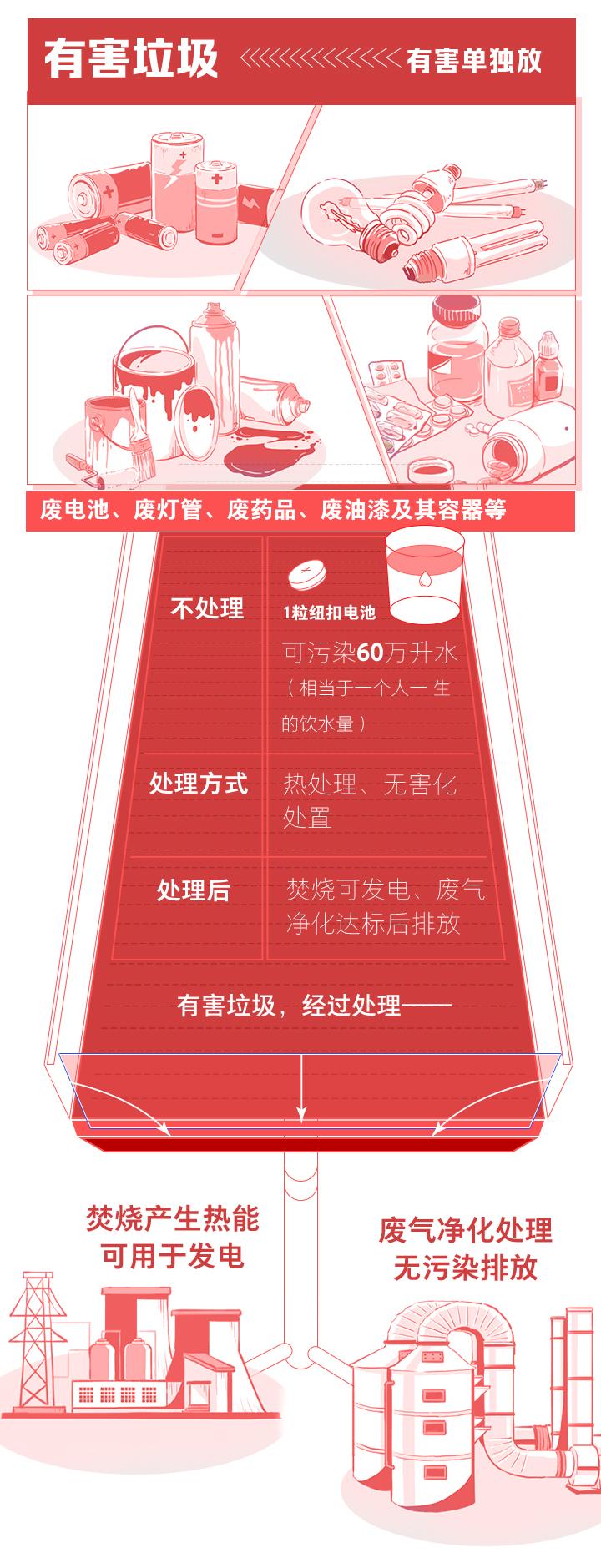 浙江四分法垃圾分类易腐垃圾投放及处理方式图
